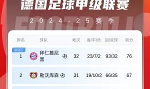 99.9%…但不是今天！德甲积分榜：拜仁遭绝平领先9分+30个净胜球